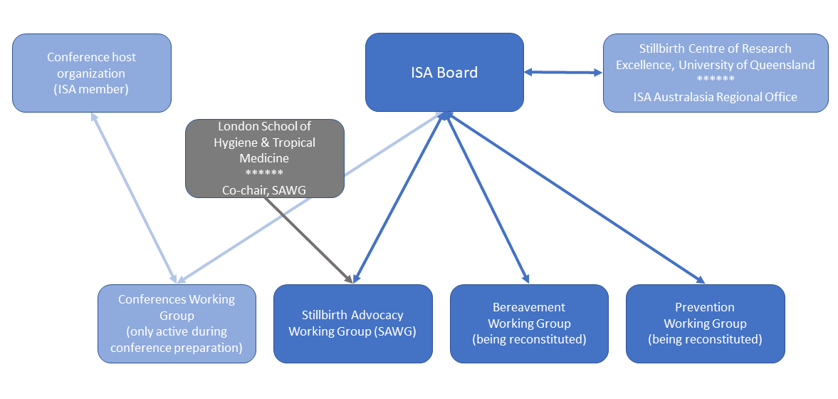 ISA Working Group Structure
